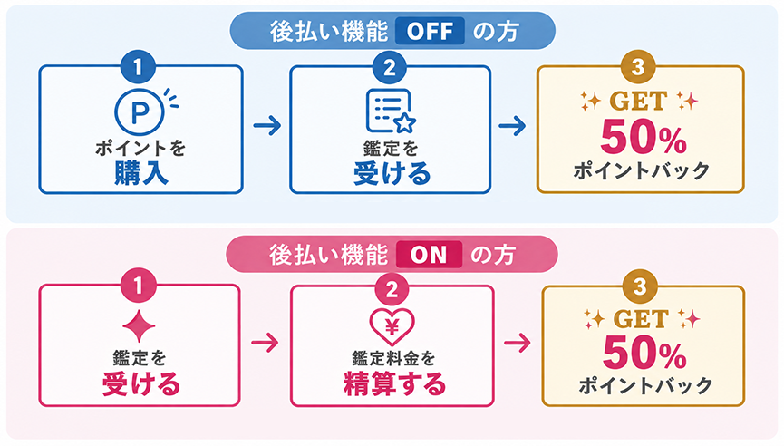 ポイントバックの流れ