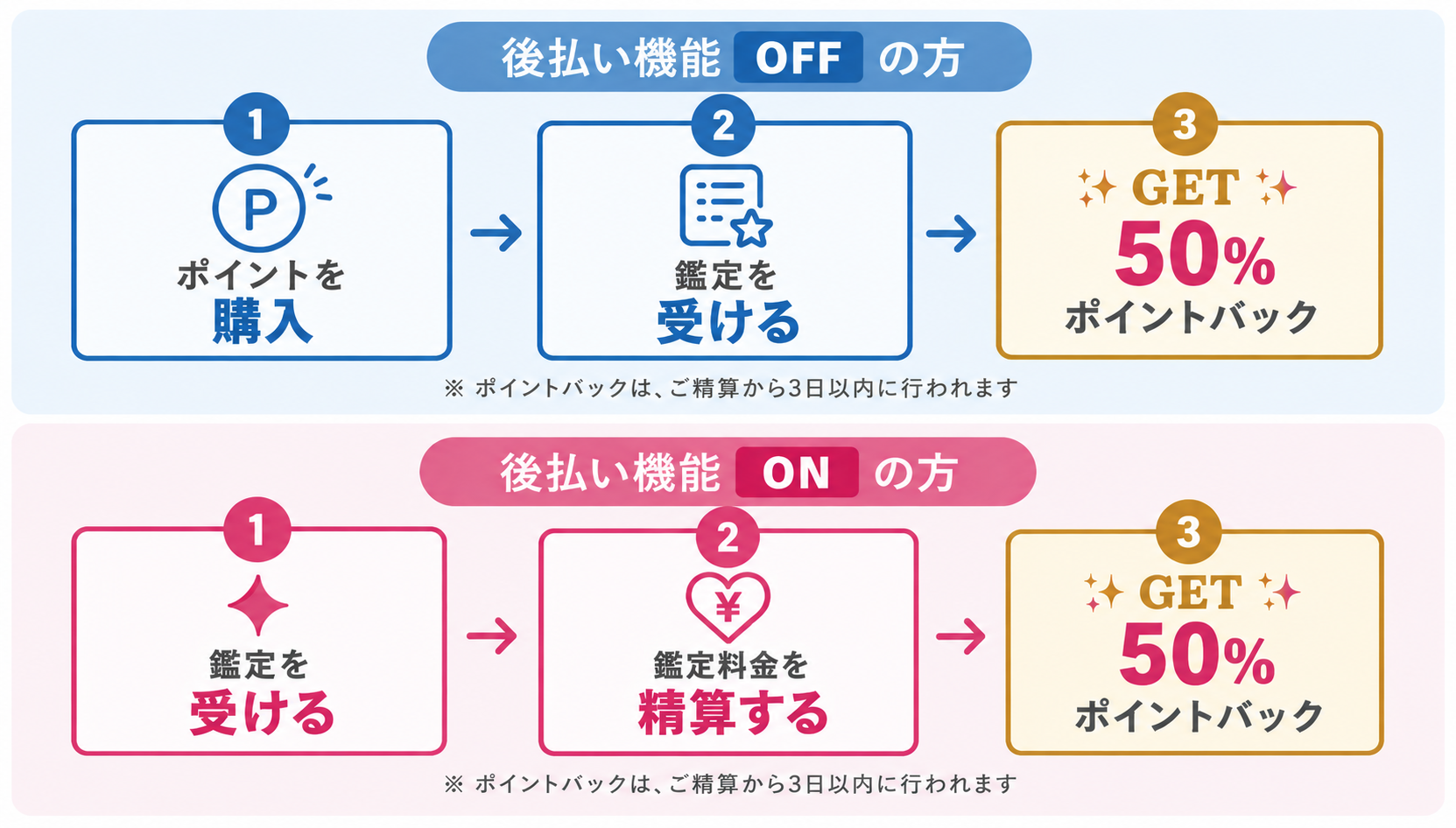 ポイントバックの流れ